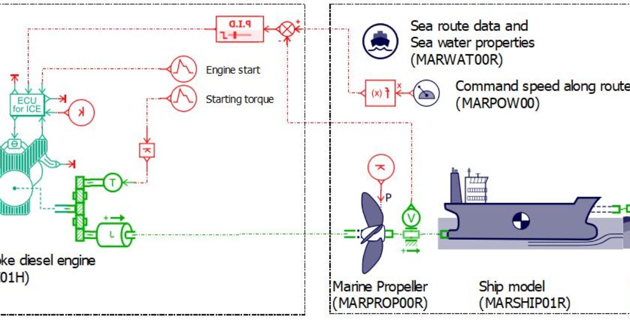 Simcenter Amesim simulation model. The engine model and control on the left, the propeller, ship, and sea conditions on the right.